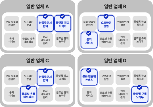 일반 업체 A의 경우 인플루언서 섭외와 플렛폼 광고 최적화에 강세, 일반 업체 B의 경우 오프라인 팝업과 통역 서비스에 강세, 일반 업체 C의 경우 인플루언서 섭외와 글로벌 유통 네트워크에 강세, 일반 업체 D의 경우 문화 맞춤형 콘텐츠와 글로벌 규제 노하우에 강세입니다.