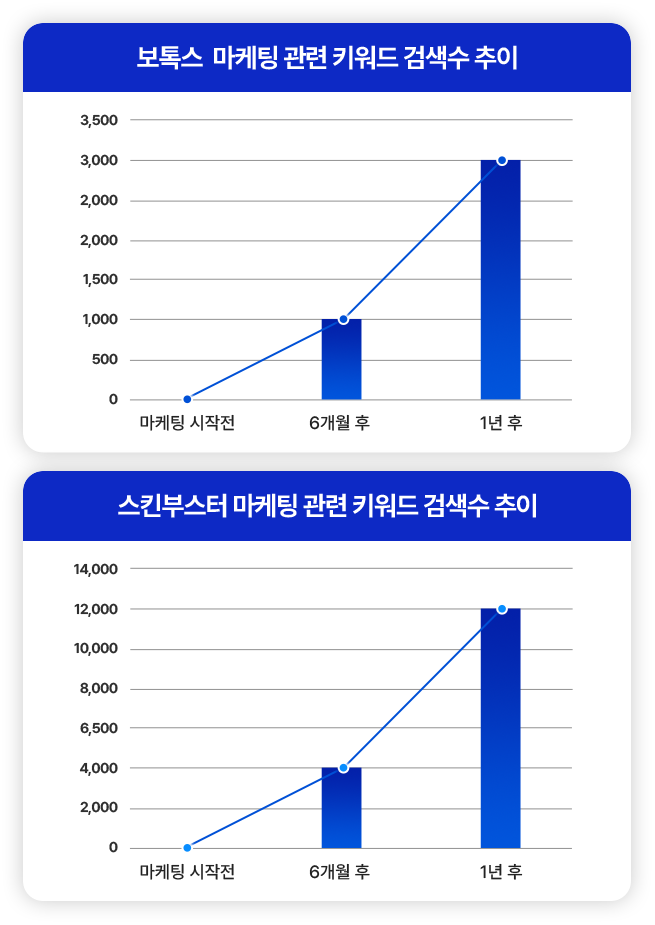 영업, 인플루언서, 바이럴, 컨텐츠 제작, 교육, 학회지원은 The SC