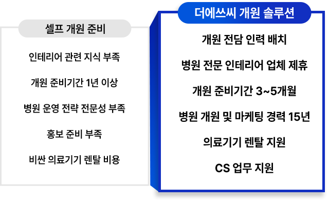 셀프 개원 준비 시 인테리어 관련 지식 부족, 개원 준비기간 1년 이상, 병원 운영 전략 전문성 부족, 홍보 준비 부족, 비싼 의료기기 렌탈 비용을 생각해야 합니다. 더에쓰씨 개원 솔루션은 개원 전담 인력 배치, 병원 전문 인테리어 업체 제휴, 개원 준비기간 2~3개월 병원 개원 및 마케팅 경력 15년, 의료기기 렌탈 지원, CS 업무 지원 등이 있습니다.