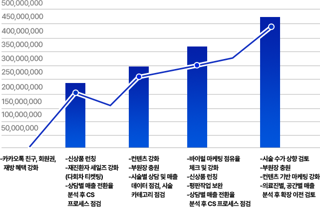 매출 1구간은 카카오톡 친구,회원권,재방 혜택 강화 등의 마케팅 전략을 실행합니다. 매출 2구간은 신상품 런칭, 재진환자 세일즈 강화(다회차 티켓팅), 상담별 매출 전환율 분석 후 CS 프로세스 점검 등의 마케팅 전략을 실행합니다. 매출 3구간은 컨텐츠 강화, 부원장 충원, 시술별 상담 및 매출 데이터 점검,시술 카테고리 점검 등의 마케팅 전략을 실행합니다. 매출 4구간은 바이럴 마케팅 점유율 체크 및 강화, 신상품 런칭, 평판작업 보완, 상담별 매출 전환율 분석 후 CS 프로세스 점검 등의 마케팅 전략을 실행합니다. 매출 5구간은 시술 수가 상향 검토, 부원장 충원, 컨텐츠 기반 마케팅 강화. 의료진별, 공간별 매출, 분석 후 확장 이전 검토 등의 마케팅 전략을 실행합니다.