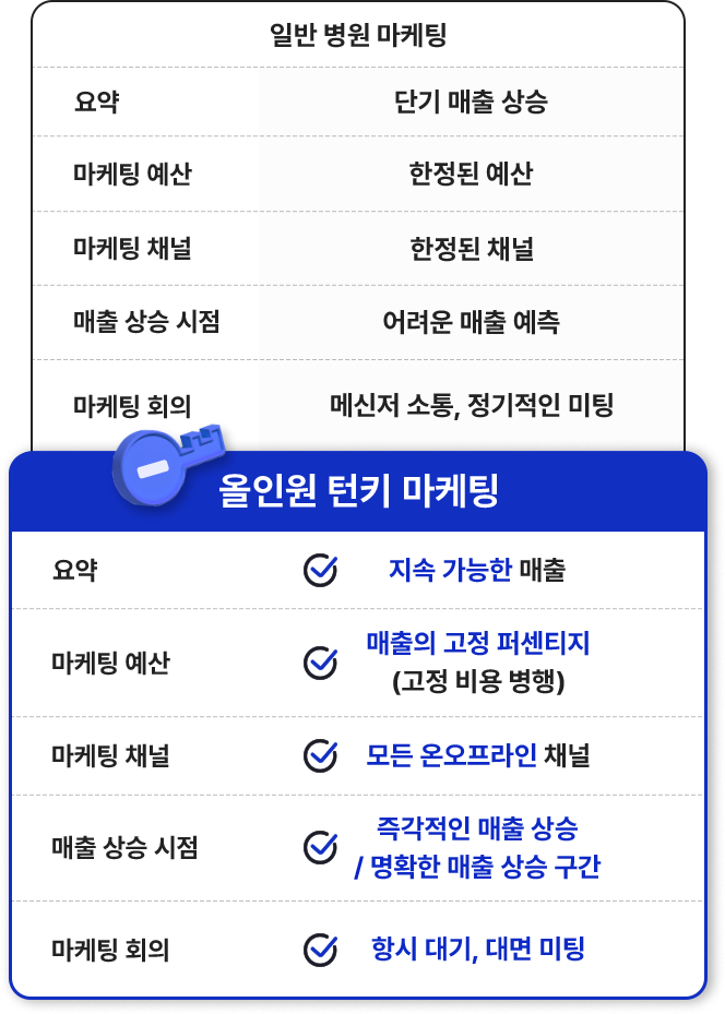 일반 병원 마케팅의 경우 요약은 단기 매출 상승, 마케팅 예산은 한정된 예산, 마케팅 채널은 한정된 채널, 매출 상승 시점은 어려운 매출 예측, 마케팅 회의는 메신저 소통과 정기적인 미팅 방식으로 마케팅을 진행합니다. 올인원 턴키 마케팅의 경우 지속 가능한 매출, 매출의 고정 퍼센티지 (고정 비용 병행), 모든 온오프라인 채널, 즉각적인 매출 상승/명확한 매출 상승 구간, 항시 대기, 대면 미팅 방식으로 마케팅을 진행 합니다